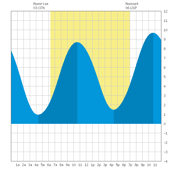 Nut Island tide chart for Tuesday, September 12, 2023