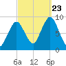 Nut Island tide chart for Saturday, September 23, 2023