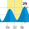 Nut Island tide chart for Monday, September 25, 2023