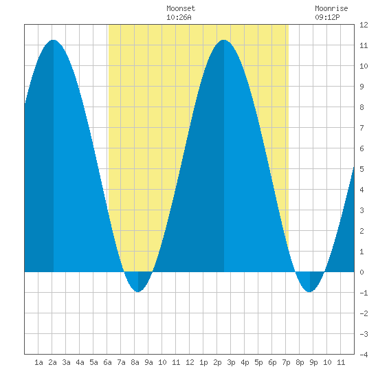 Nut Island tide chart for Sunday, September 3, 2023