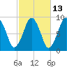 Nut Island tide chart for Friday, October 13, 2023