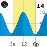 Nut Island tide chart for Saturday, October 14, 2023