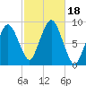 Nut Island tide chart for Wednesday, October 18, 2023