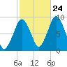 Nut Island tide chart for Tuesday, October 24, 2023