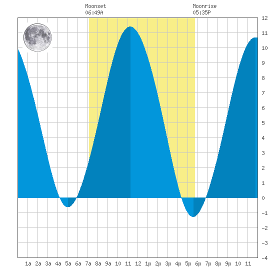 Nut Island tide chart for Saturday, October 28, 2023