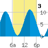 Nut Island tide chart for Tuesday, October 3, 2023