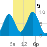 Nut Island tide chart for Thursday, October 5, 2023