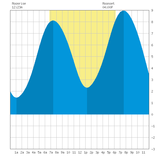 Nut Island tide chart for Sunday, October 8, 2023