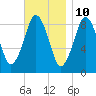 Nut Island tide chart for Friday, November 10, 2023