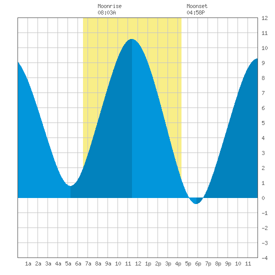 Nut Island tide chart for Tuesday, November 14, 2023