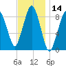 Nut Island tide chart for Tuesday, November 14, 2023