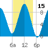 Nut Island tide chart for Wednesday, November 15, 2023