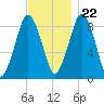 Nut Island tide chart for Wednesday, November 22, 2023