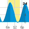 Nut Island tide chart for Friday, November 24, 2023