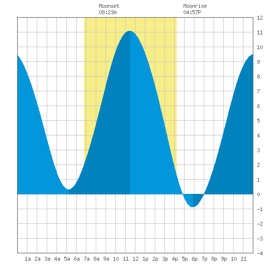 Nut Island tide chart for Tuesday, November 28, 2023