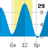 Nut Island tide chart for Wednesday, November 29, 2023