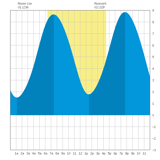 Nut Island tide chart for Wednesday, November 8, 2023