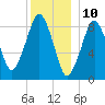 Nut Island tide chart for Sunday, December 10, 2023
