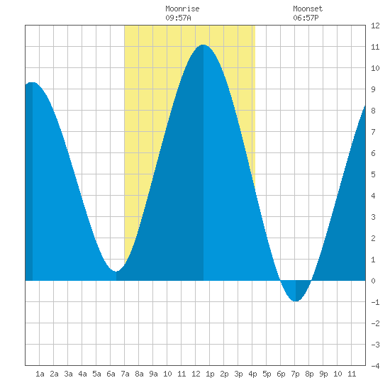 Nut Island tide chart for Friday, December 15, 2023