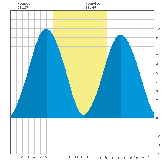 Nut Island tide chart for Thursday, December 21, 2023