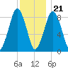 Nut Island tide chart for Thursday, December 21, 2023