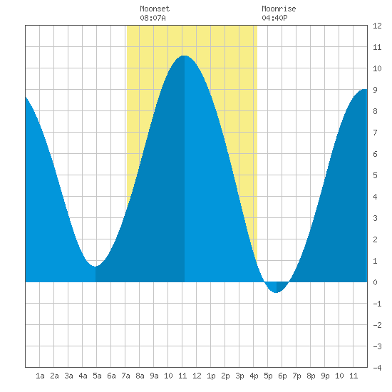 Nut Island tide chart for Wednesday, December 27, 2023