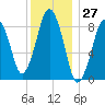 Nut Island tide chart for Wednesday, December 27, 2023