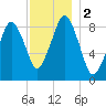 Nut Island tide chart for Saturday, December 2, 2023