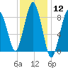 Nut Island tide chart for Friday, January 12, 2024