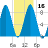 Nut Island tide chart for Tuesday, January 16, 2024