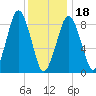 Nut Island tide chart for Thursday, January 18, 2024