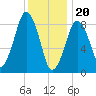 Nut Island tide chart for Saturday, January 20, 2024