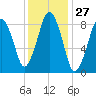 Nut Island tide chart for Saturday, January 27, 2024
