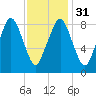 Nut Island tide chart for Wednesday, January 31, 2024