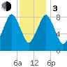 Nut Island tide chart for Wednesday, January 3, 2024