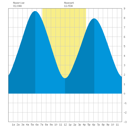 Nut Island tide chart for Friday, January 5, 2024