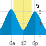 Nut Island tide chart for Friday, January 5, 2024