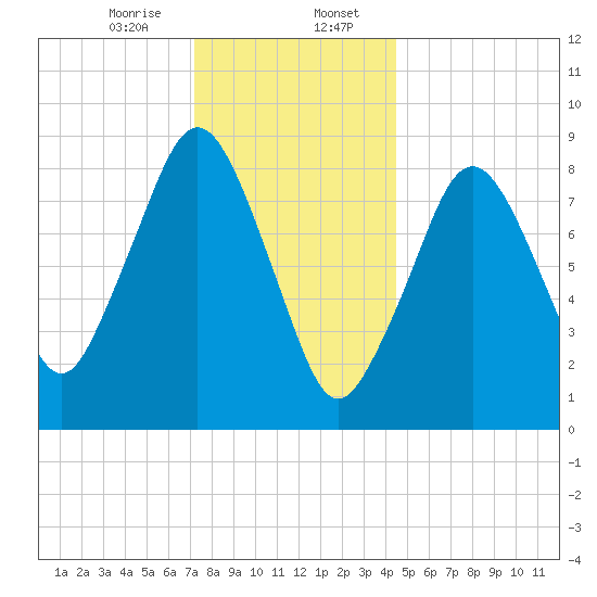 Nut Island tide chart for Sunday, January 7, 2024