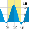 Nut Island tide chart for Saturday, February 10, 2024