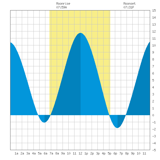 Nut Island tide chart for Sunday, February 11, 2024