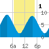 Nut Island tide chart for Thursday, February 1, 2024