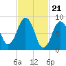 Nut Island tide chart for Wednesday, February 21, 2024