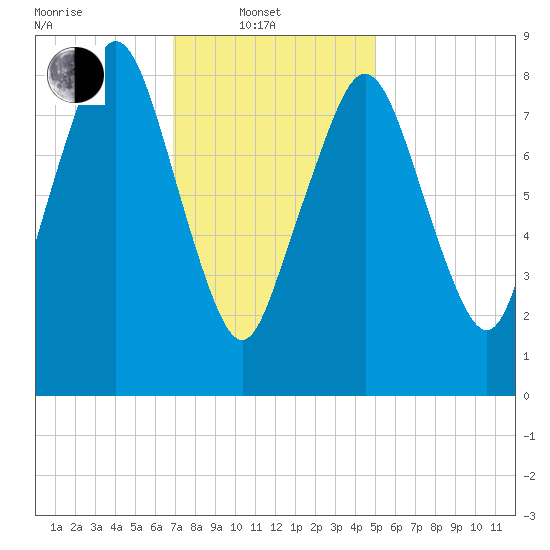 Nut Island tide chart for Friday, February 2, 2024