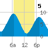 Nut Island tide chart for Monday, February 5, 2024