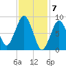Nut Island tide chart for Wednesday, February 7, 2024