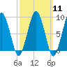 Nut Island tide chart for Monday, March 11, 2024