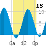 Nut Island tide chart for Wednesday, March 13, 2024