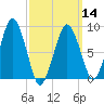 Nut Island tide chart for Thursday, March 14, 2024