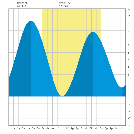 Nut Island tide chart for Saturday, March 16, 2024