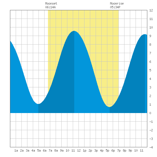Nut Island tide chart for Saturday, March 23, 2024